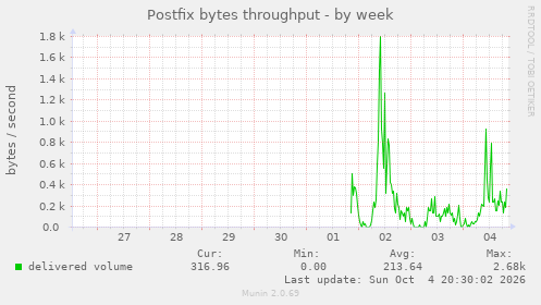 Postfix bytes throughput