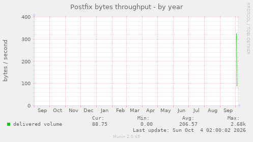 Postfix bytes throughput