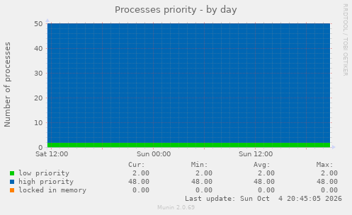 Processes priority