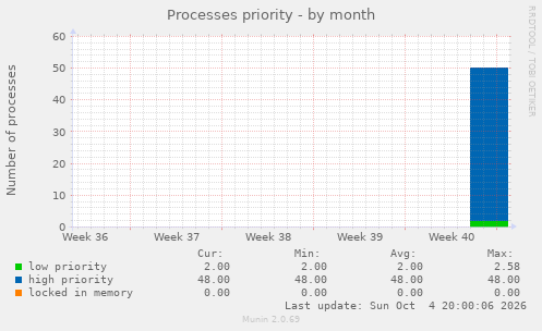 Processes priority