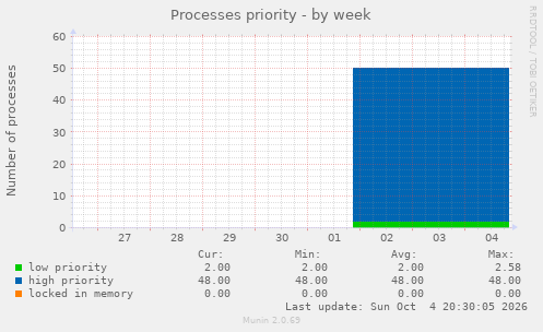 Processes priority