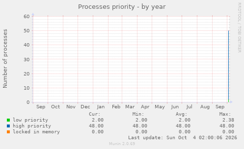 Processes priority