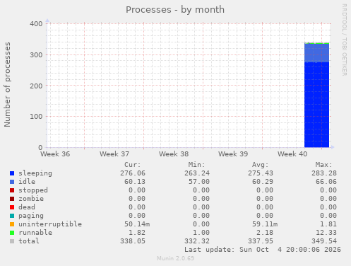 Processes