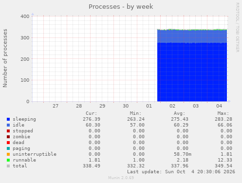 Processes