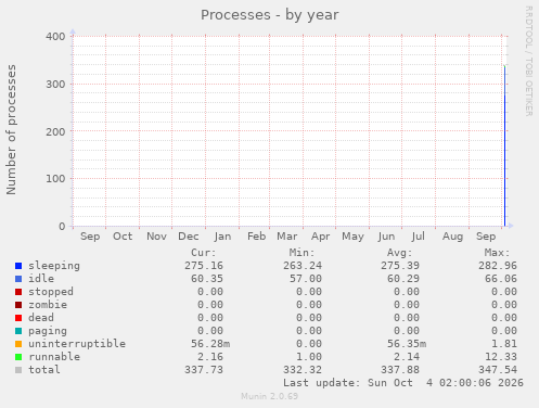 Processes