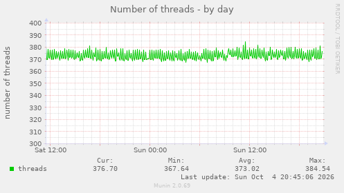 Number of threads
