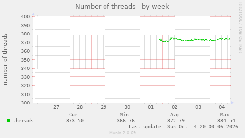 Number of threads