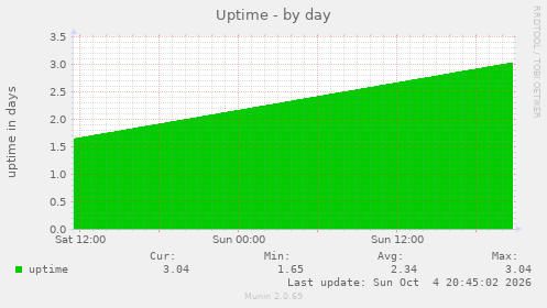 Uptime