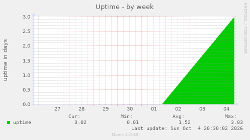 Uptime