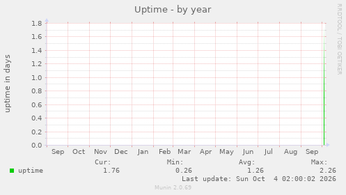 Uptime