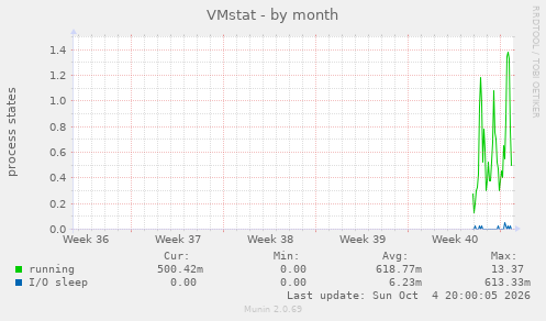 VMstat