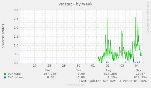 VMstat