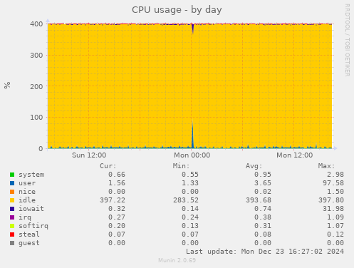 CPU usage