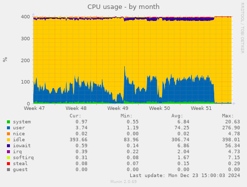 CPU usage