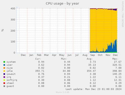 CPU usage