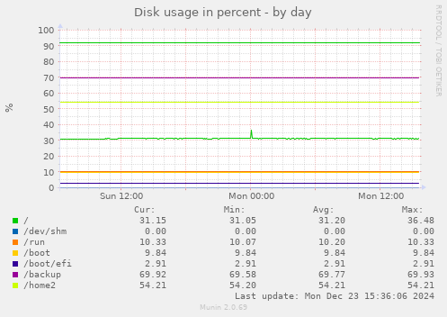 Disk usage in percent