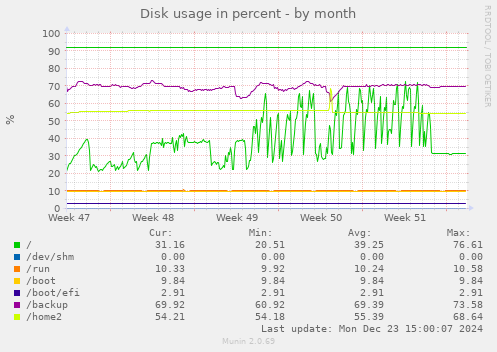 Disk usage in percent