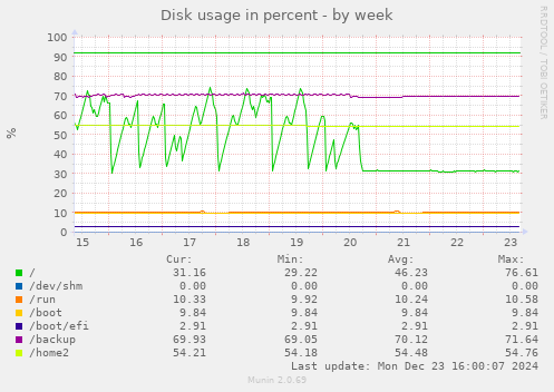 Disk usage in percent