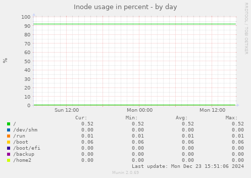 Inode usage in percent