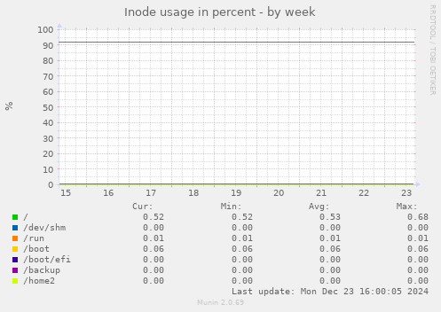 Inode usage in percent