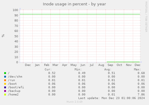 Inode usage in percent