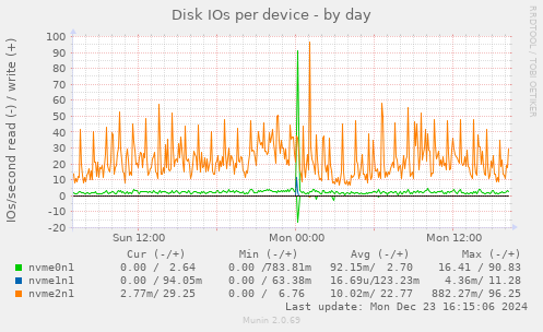 Disk IOs per device