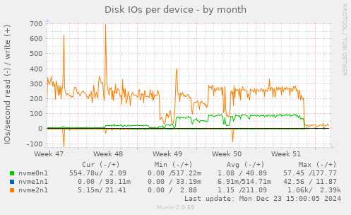 Disk IOs per device