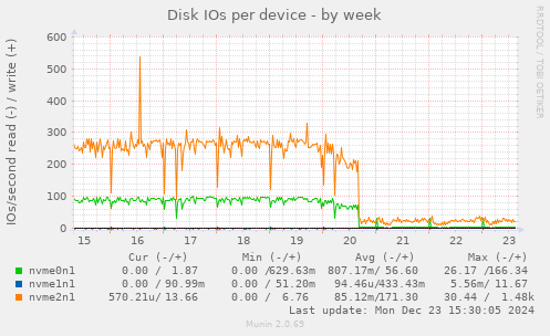 Disk IOs per device