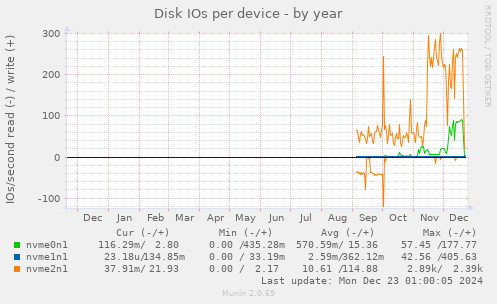 Disk IOs per device