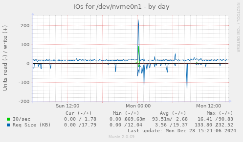 IOs for /dev/nvme0n1