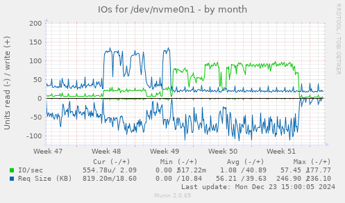 IOs for /dev/nvme0n1