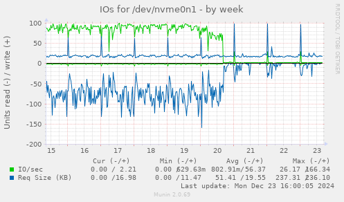 IOs for /dev/nvme0n1