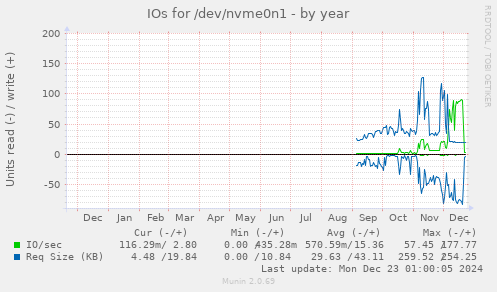 IOs for /dev/nvme0n1