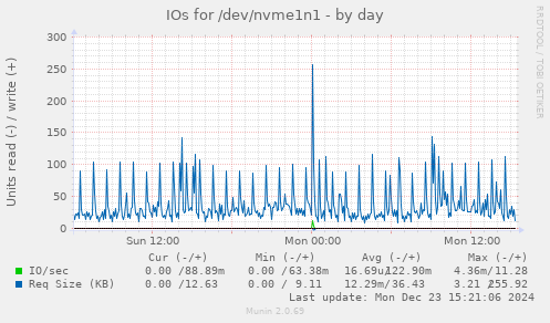 IOs for /dev/nvme1n1