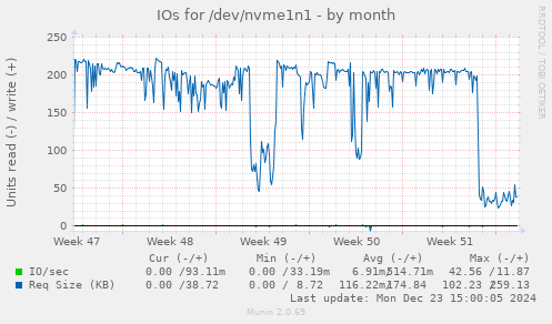 IOs for /dev/nvme1n1