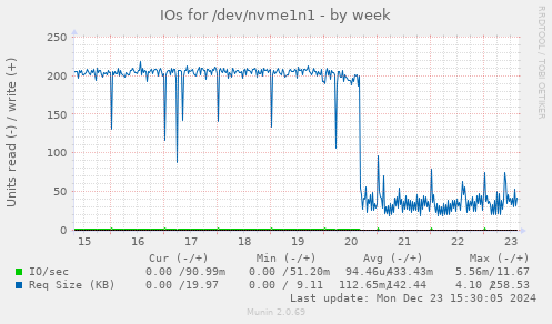 IOs for /dev/nvme1n1