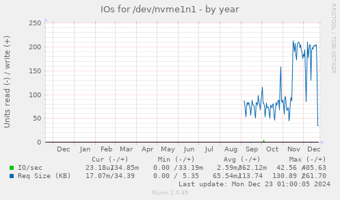 IOs for /dev/nvme1n1