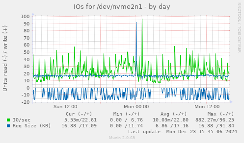 IOs for /dev/nvme2n1