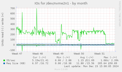 IOs for /dev/nvme2n1