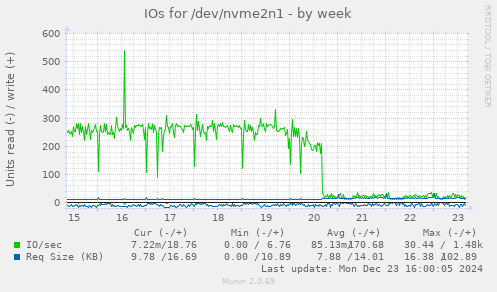 IOs for /dev/nvme2n1