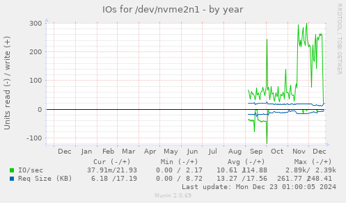 IOs for /dev/nvme2n1