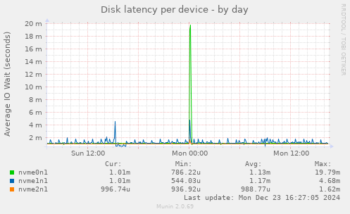 Disk latency per device