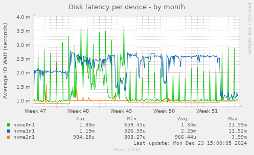 Disk latency per device