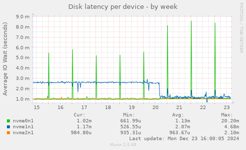 Disk latency per device