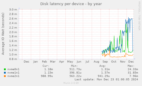 Disk latency per device