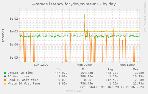 Average latency for /dev/nvme0n1