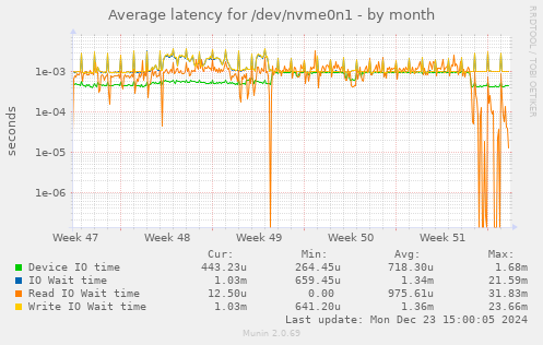 Average latency for /dev/nvme0n1