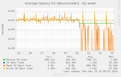 Average latency for /dev/nvme0n1