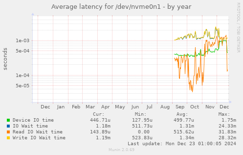 Average latency for /dev/nvme0n1