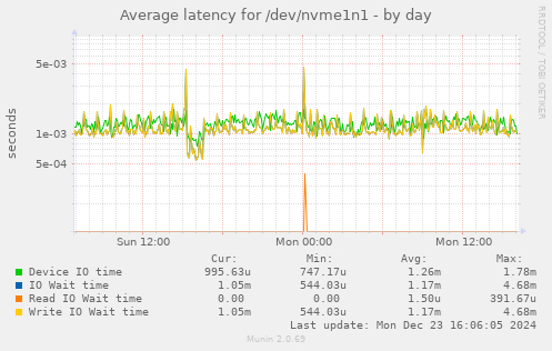 Average latency for /dev/nvme1n1